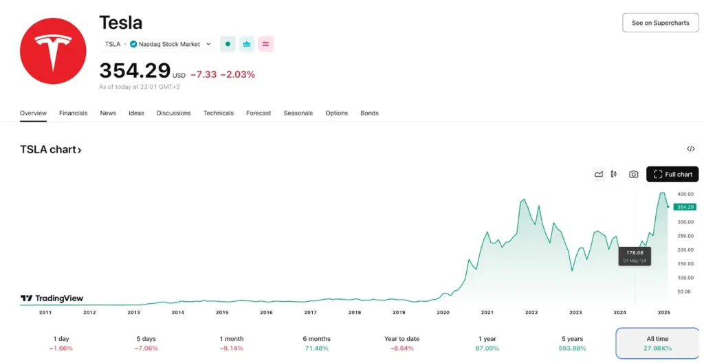 Tesla stock chart 2025